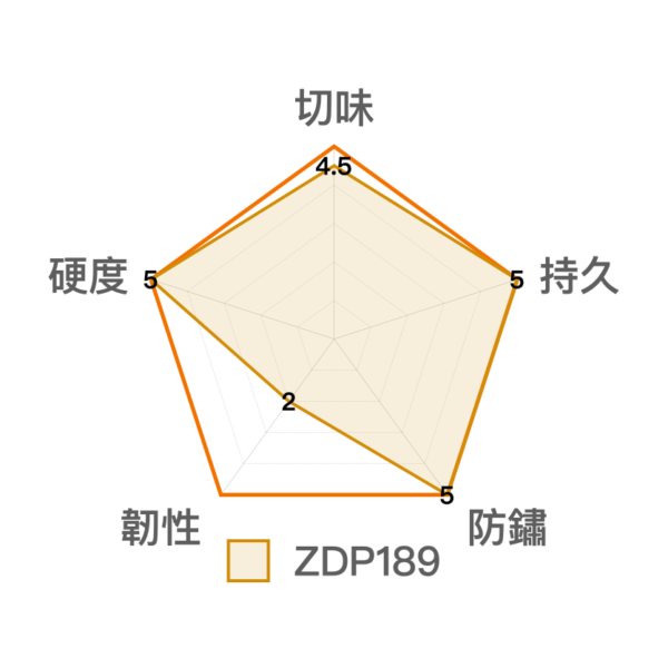 ZDP189