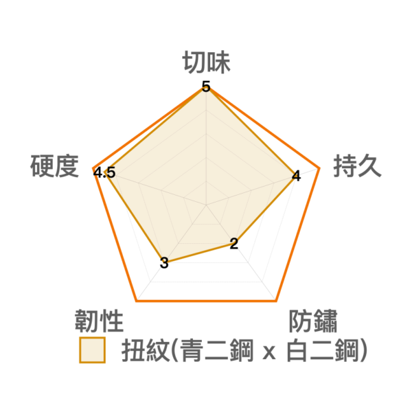 青二鋼 x 白二鋼